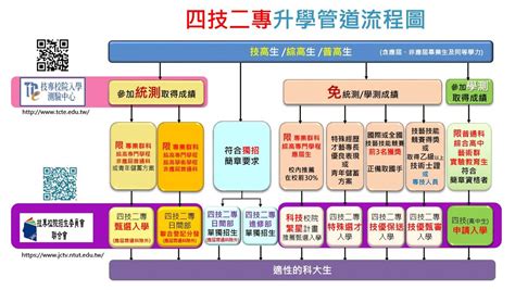 二專是什麼意思|二技招生簡介 ∥ 技專校院招生策略委員會｜四技、二技、二專、 